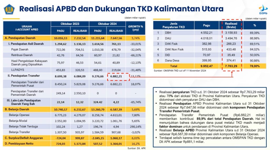 Unit vertikal Kementerian Keuangan (Kemenkeu) di Kalimantan Timur dan Kalimantan Utara menggelar rapat koordinasi daring melalui forum Asset Liability Committee (ALCo) Regional, Rabu (17/11).