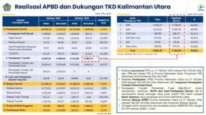 Unit vertikal Kementerian Keuangan (Kemenkeu) di Kalimantan Timur dan Kalimantan Utara menggelar rapat koordinasi daring melalui forum Asset Liability Committee (ALCo) Regional, Rabu (17/11).