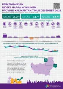 Badan Pusat Statistik (BPS) Provinsi Kalimantan Timur (Kaltim) melaporkan inflasi di wilayah ini pada Desember 2024 sebesar 1,47 persen